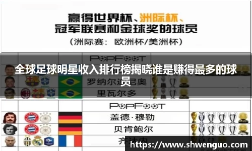 全球足球明星收入排行榜揭晓谁是赚得最多的球员